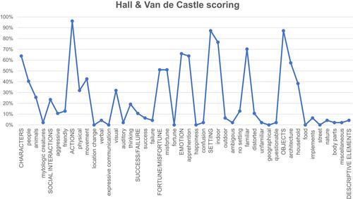Figure 3 Content categories scored using the Hall and Van de Castle system in dreams over a lifetime in the adult group. The values for each category are expressed as % (y-axis). Main categories are in capitals, sub-items in cursive (x-axis).