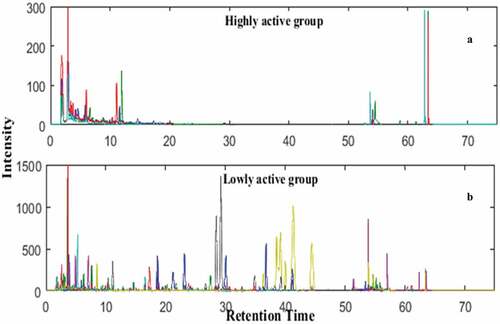 Figure 3. Overlapped chromatograms of highly active group (a) and lowly active group (b).