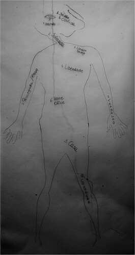 Figure 1. Lorena's Body-Territory Map.