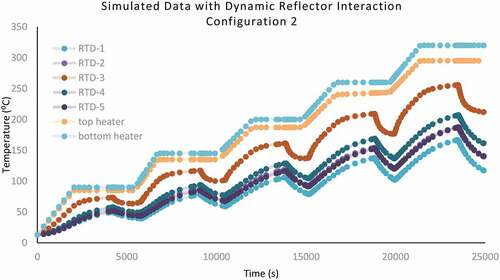 Fig. 13. Configuration 2 simulated time-dependent RTD temperature results.