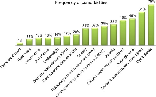 Figure 1 Frequency of comorbidities in 153 patients suffering from chronic obstructive pulmonary disease.