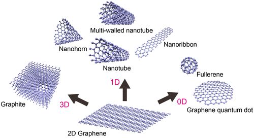 Figure 1. Classification of carbon allotropes derived from graphene.