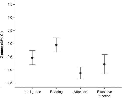 Figure 1 Outcome differences between domains of neuropsychological functioning.