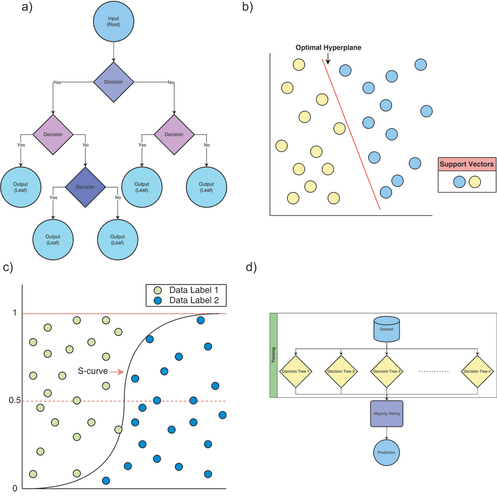 Figure 3. (a) Illustration of a decision tree model. (b) Illustration of a support vector machine model. (c) Illustration of a logistic regression model. (d) Illustration of a random forest model.