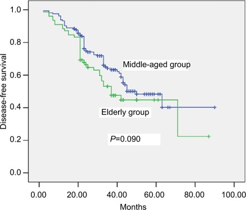 Figure 2 Comparison of disease-free survival rates between elderly and middle-aged groups (P=0.090).