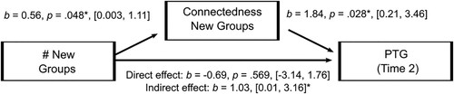 Figure 3. Number of new groups was indirectly associated with PTG at time 2, via connectedness with these new groups, controlling for pre-injury groups, maintained groups, time since injury, age, and PTG at time 1.