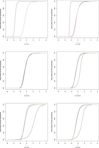 Figure 2. Actual values and its approximations with r = 2, x∈[−6,6]. The actual values (estimated by empirical distribution) compared with the first-order asymptotics, the second-order asymptotics and the third-order asymptotics.