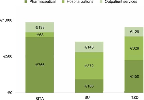 Figure 4 Health care expenditures.