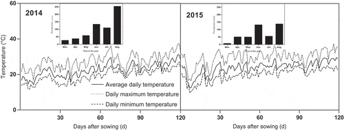 Figure 1. Climate data during the experimental period in Jianyang (2014–2015), China.