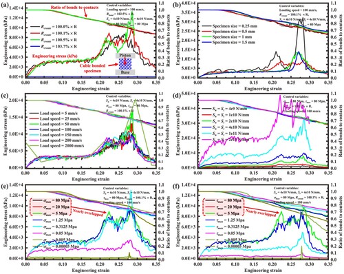 Figure 5. Macroscopic stress-strain responses of a series of UCSs for determining microscopic parameters within PBM: (a) creation radius of particles; (b) specimen size; (c) loading speed; (d) normal and tangential stiffnesses; (e) critical normal stress; (f) critical tangential shear stress. The top lines refer to the ratio of unbroken bonds to initial total contacts within the specimen, which can intuitively reflect the dynamic establishment and bond breakage during UCS.