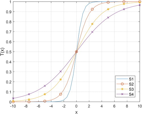 Figure 1. S-shaped transfer functions.