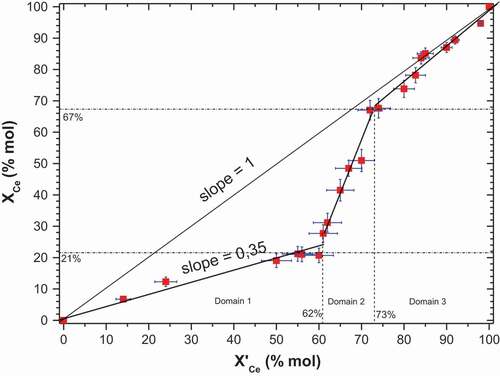 Figure 1. Influence of cerium molar fraction in the solid XCe and in the solution X’Ce on the mixed cerium-zirconium molybdate precipitation.
