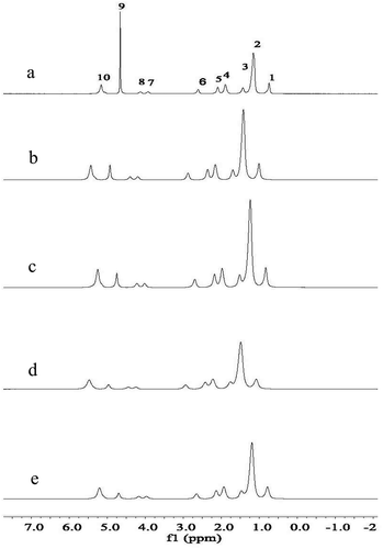 Figure 5. The high-field (HF) 1H NMR spectra of the emulsions in D2O containing 10% soybean oil with different FG concentration of: (a) 0.1%, (b) 0.2%, (c) 0.3%, (d) 0.4%, (e) 0.5%.Figura 5. Los espectros de RMN 1H de campo alto (HF) de las emulsiones en D2O que contienen 10% de aceite de soya con diferentes concentraciones de FG de: (A) 0.1%, (B) 0.2%, (C) 0.3%, (D) 0.4%, (E) 0.5%.