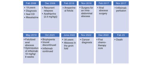 Figure 4. Clinical history of the patient.CD: Crohn's disease.