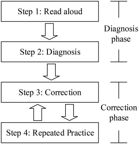 Figure 2. The procedure of diagnosis and correction.