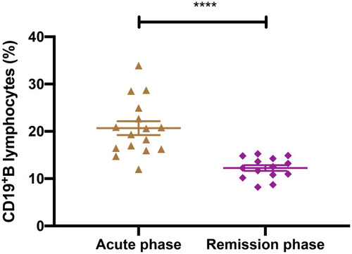 Figure 5 Comparison of the serum CD19+B cell percentage in patients with GABABR encephalitis in the acute and remission phases. ****P<0.01.