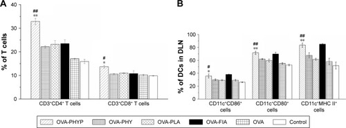 Figure 8 The activation of CD3+CD4+ cells and CD3+CD8+ cells in splenic splenocytes (A); expression of MHC II and co-stimulatory molecules on DCs in draining lymph nodes (B).Notes: (A) The percentage of CD3+CD4+ T cells and CD3+CD8+ T cells in splenic splenocytes cultivated from vaccinated mice and restimulated with OVA (50 µg mL−1). Data are expressed as the mean ± SEM. #p<0.05 and ##p<0.01 vs OVA-PHY group, while *p<0.05 and **p<0.01 vs the OVA-PLA group. (B) Expression of MHC II and co-stimulatory molecules on DCs in draining lymph nodes of mice immunized with different vaccine formulations 24 h after the first vaccination. The percentages of expression of CD11c+CD86+, CD11c+CD80+, and CD11c+MHC II+ of DCs in DLNs were determined by flow cytometry. Data are expressed as mean ± SEM (n=3). #p<0.05 and ##p<0.01 vs OVA-PHY group, while *p<0.05 and **p<0.01 vs the OVA-PLA group.Abbreviations: CD, cluster of differentiation; DCs, dendritic cells; DLN, draining lymph node; FIA, Freund’s incomplete adjuvant; OVA, ovalbumin; OVA-PLA, OVA-encapsulated PLA; OVA-PHY, physical mixture of OVA and PHY; OVA-PHYP, OVA-loaded PHYP; PHY, pachyman; PHYP, PHY-encapsulated PLA; PLA, poly(D,L-lactic acid); SEM, standard error of the mean.