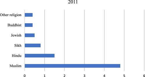 Figure 1. Minority religious groups, England and Wales, 2011.