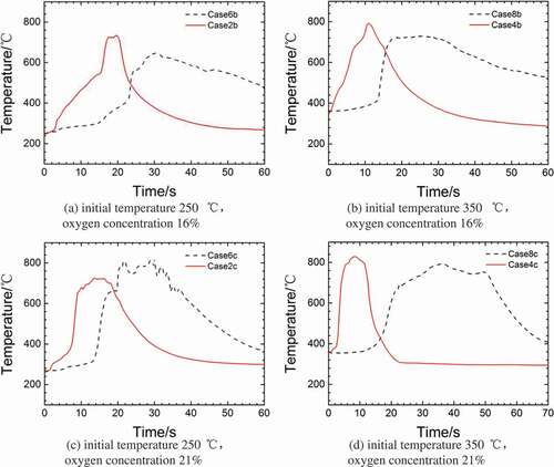 Figure 3. Combustion temperature distributions under different the ambient atmosphere temperatures.