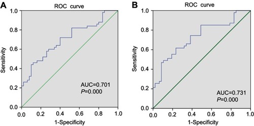 Figure 6 (A) ROC analysis for the expression hsa_circ_0004585 in 50 paired tissue of CRC patients. (B) ROC curves of the CRC person serum for the hsa_circ_0004585 expression.Abbreviations: AUC, area under curve; ROC, receiver-operating characteristic.