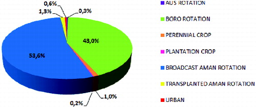 Figure 12. Land use/cover type affected by the extreme 2004 flooding event (%).