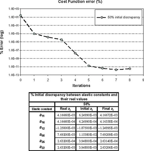 Figure 4. Cost Function minimization with exact experimental data in case 3.