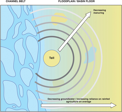 Figure 11. Simplified spatial distribution of possible agroeconomic settings around Neolithic Çatalhöyük.