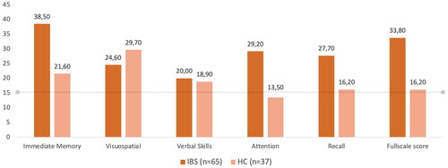 Figure 3. Percentage of IBS patients and HCs with scores equal to or below 85 on the RBANS indexes. According to a Gaussian distribution, 15.8% of the participants are expected to obtain such a score on each bar, illustrated by the dotted line.
