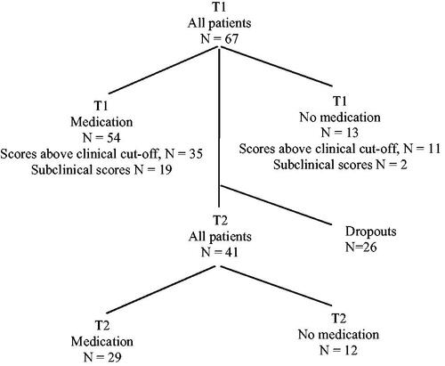 Figure 1 Flowchart showing how the patients with ADHD, while on or off medication, performed the QbTest + at baseline (T1) and at a follow-up 4 years later (T2). “Scores above clinical cut-off” refers to the number of patients in a particular group who had Q-scores ≥ 1.25 on at least one of the cardinals. “Subclinical scores” refers to the number of patients in a particular group who had Q-scores < 1.25 on all of the cardinals.