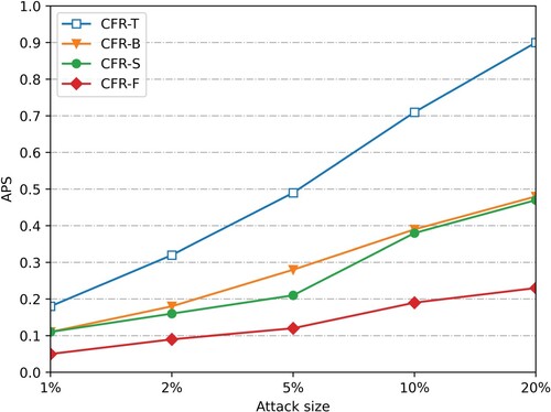 Figure 4. APS changes with a 5% push attack scale (Smovie).