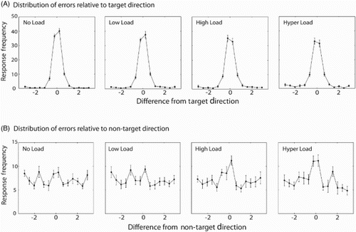 Figure 5 Distribution of errors relative to target and non-target directions in Experiment 3. (A) Frequency of response as a function of the difference between the response and the target direction. As visual search difficulty increased, the variability in recall (width of the distribution) around the target direction increased and the peak of distribution decreased. (B) Frequency of responses as a function of the difference between the response and the non-target direction. There is an increase in proportion of non-target responses as visual search difficulty increased from no load to hyper load conditions. Error bars indicate SEM.
