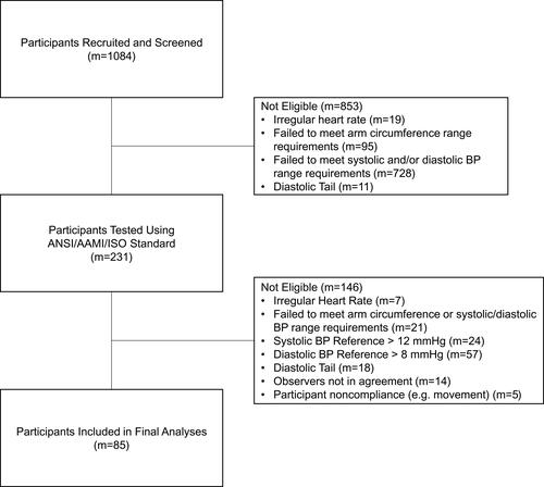 Figure 2 Flow diagram of participants through recruitment, testing, and analysis. The 85 participants included in the final analyses each had 3 paired determinations considered valid according to ANSI/AAMI/ISO 81060–2:2013 standards.