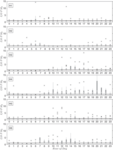 Figure 5. Indoor/outdoor PM3 ratios for the six homes in the AQINO field study: median (black circle), 25th and 75th percentile (gray shaded box), data within 1.5 times the interquartile (gray lines), and outliers (x). Solid black line indicates unity.