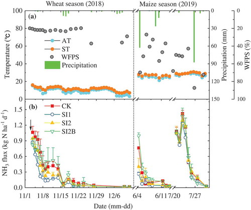 Figure 1. Temporal variations of (a) air temperature (AT), soil temperature (ST, 0–5 cm), precipitation, and soil water-filled pore space (WFPS), and (b) daily NH3 flux from different treatments, in the wheat season and maize seasons. Vertical bars indicate standard errors of three spatial replicates. The arrows indicate the time of fertilization.