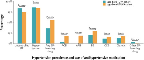 Figure 3. Prevalence of hypertension and breakdown of antihypertensive medication use in the 1920-born TUVA and 1940-born UTUVA cohorts at the mean age of 71 years. BP: blood pressure; ACEi: angiotensin-converting enzyme inhibitor; ARB: angiotensin receptor blocker; BB: beta-blocker; CCB: calcium channel blocker. Other BP-lowering drugs are specified in methods section. Uncontrolled BP was defined as systolic BP ≥140 mmHg and/or diastolic BP ≥90 mmHg. Hypertension was defined as either having uncontrolled BP, self-reported hypertension, or confirmed use of antihypertensive medication without indications other than hypertension.