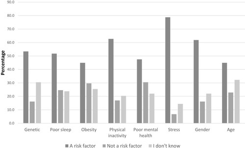 Figure 4 Participants’ knowledge and awareness of risk factors for FM.