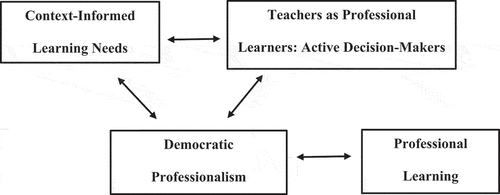 Figure 2. Proposed approach to teachers’ professional learning.