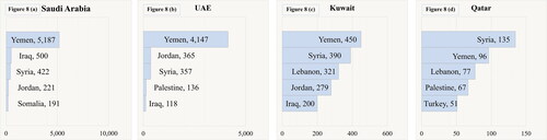 Figure 8. Total Gulf countries’ humanitarian aid to their top five recipients, 2012–2021 (USD million). Source: OCHA FTS (Citationn.d.).