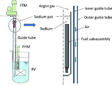 Figure 1. Concept of sodium pot and pot cooling.