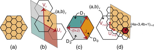 Figure 12. (a) Diamonds covering (a,b)r and their Ur−Vr coordinate system. (b) The I – J coordinate system of (a,b)r and the Dk. (c) (4a+3,4b+1)2 falls outside of (a,b)r.