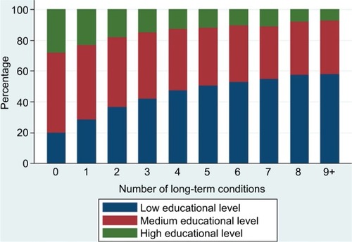 Figure 3 The distribution of educational level relative to the number of long-term conditions.