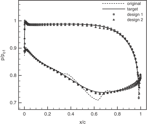 Figure 11. Pressure distributions for DFVLR turbine cascade redesigns.