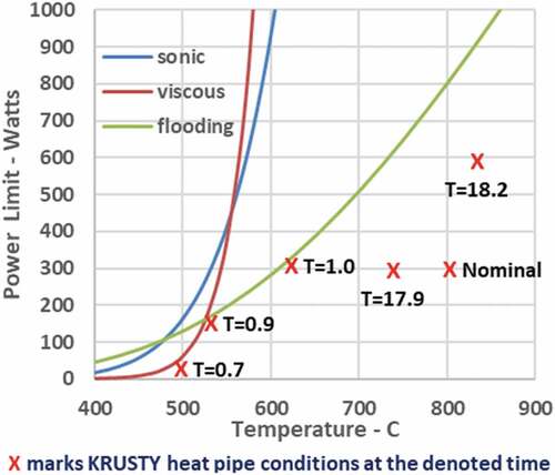 Fig. 7. KRUSTY heat pipe limits predicted by throughput model.