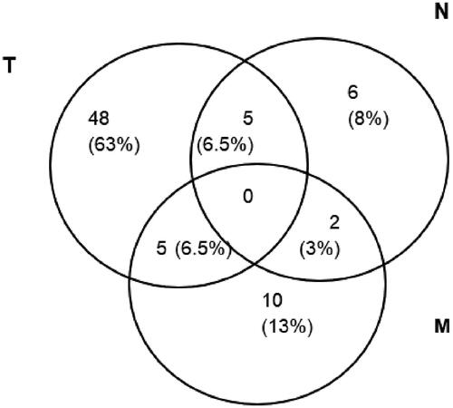 Figure 1. The pattern of failure in a cohort of 184 patients receiving curatively intended radiotherapy for sinonasal cancer, with 76 treatment failures. The numbers in circles represent the number of recurrence in that site, and the percentage denotes the distribution among the number of recurrences.