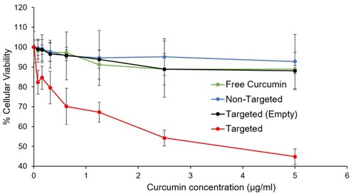Figure 8 Anti-proliferative effect of RWFV-targeted LCP loaded with curcumin. MB49 cells were treated for 4 hrs followed by washing to remove uninternalized particles. The cells were incubated another 48 hrs before adding the MTS reagent. After incubating for 1 hr, the absorbance of soluble formazan formed due to bio-reduction of MTS by live MB49 cells population was measured at 490 nm. All treatments for each formulation were performed in triplicate and error bars represent the standard deviation of the mean (n=3).