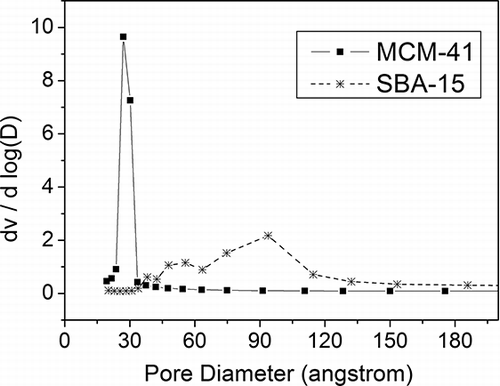 Figure 4. BJH pore size distributions of MCM-41 and SBA-15.