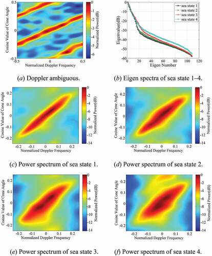 Figure 6. Eigen spectra and power spectrum of real measured data.