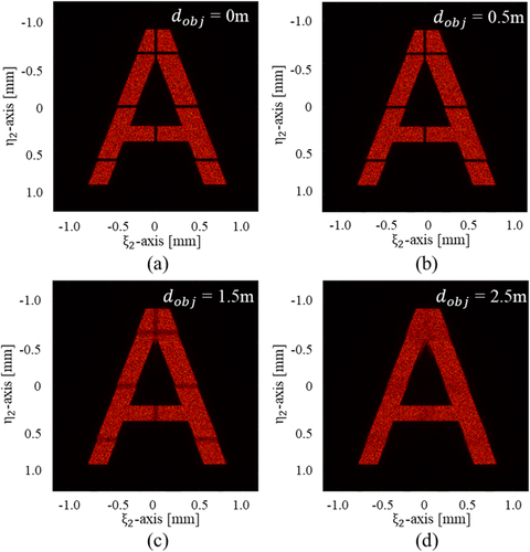 Figure 5. Numerical observation results for a reconstructed holographic image on the object plane (a)dobj=0m, (b)dobj=0.5m, (c)dobj=1.5m, and (d)dobj=2.5m in the proposed multi-vision configuration.