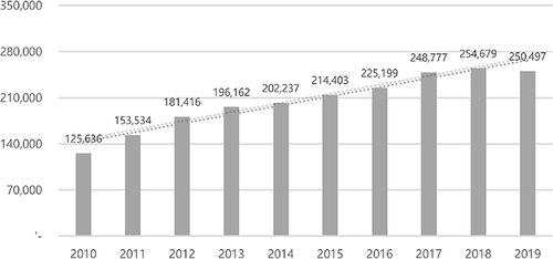 Figure 2 State government expenditures on Medicaid (millions of dollars).