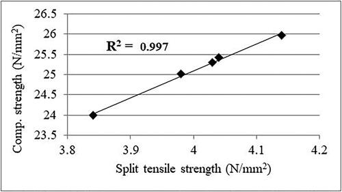 Figure 15. Relationship between compressive strength and split tensile strength.